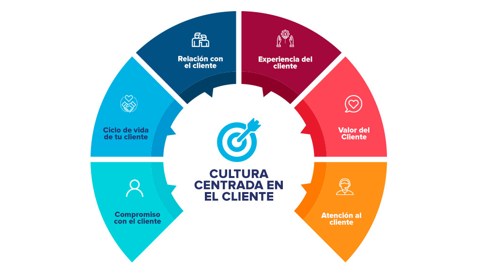 Estrategia De Experiencia Del Cliente Smartbound