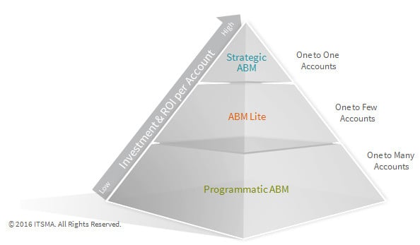 optimizar embudo de ABM