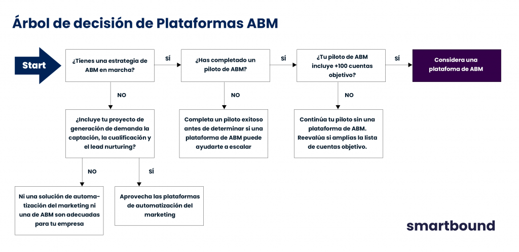 plataforma de ABM