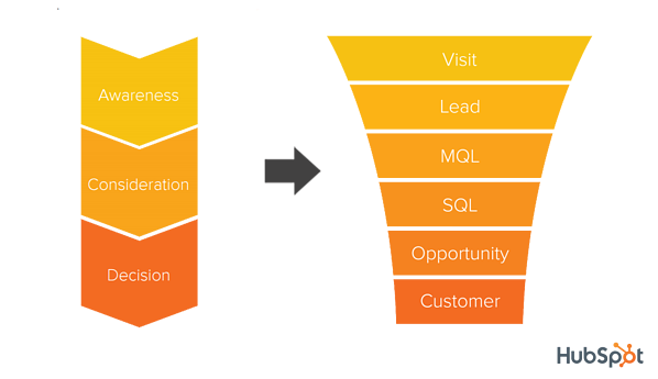 funnel acquisition