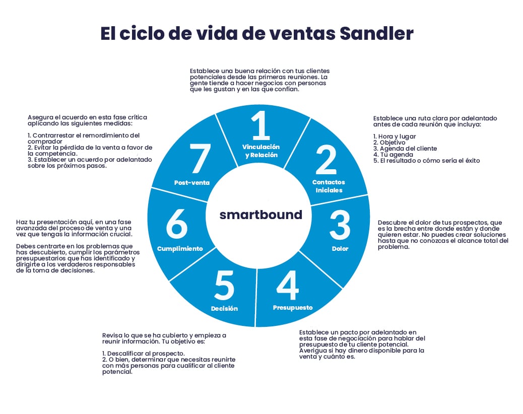 ciclo-de-ventas-sandler