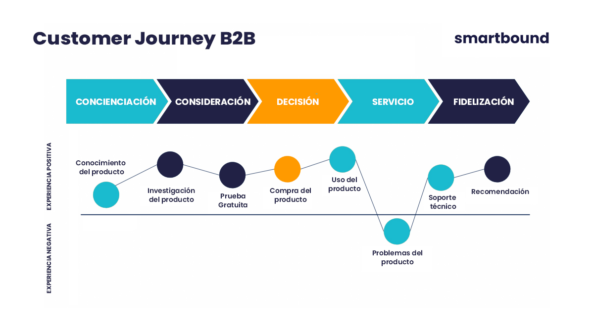 ¿Por Qué Realizar Un Seguimiento Del Customer Journey En B2B?