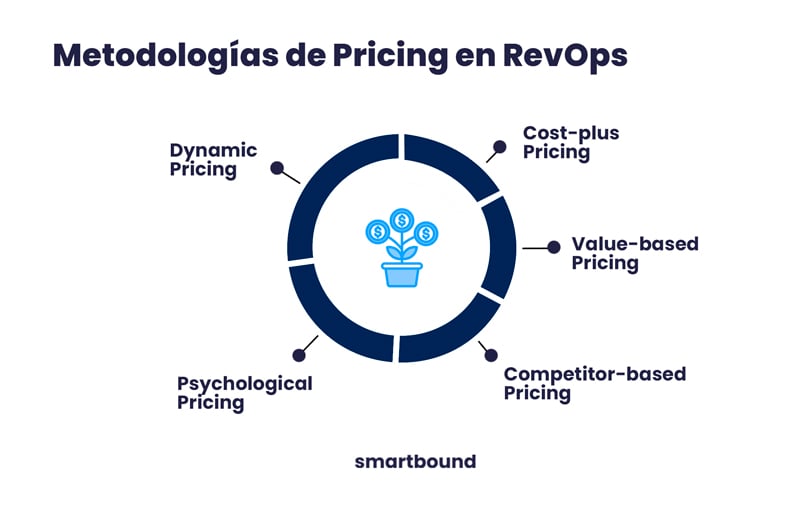 metodologias-precios-revops