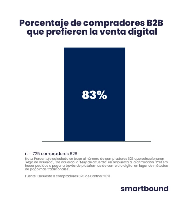 porcentaje-compradores-b2b-venta-digital