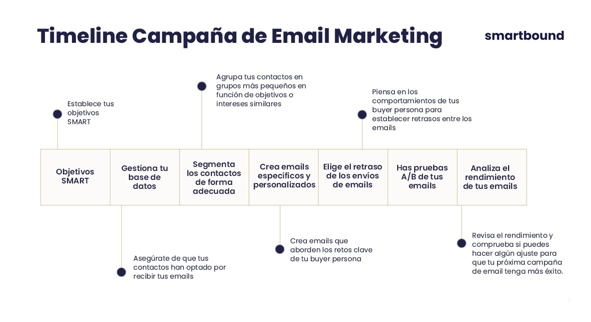 timeline-campaña-email-marketing