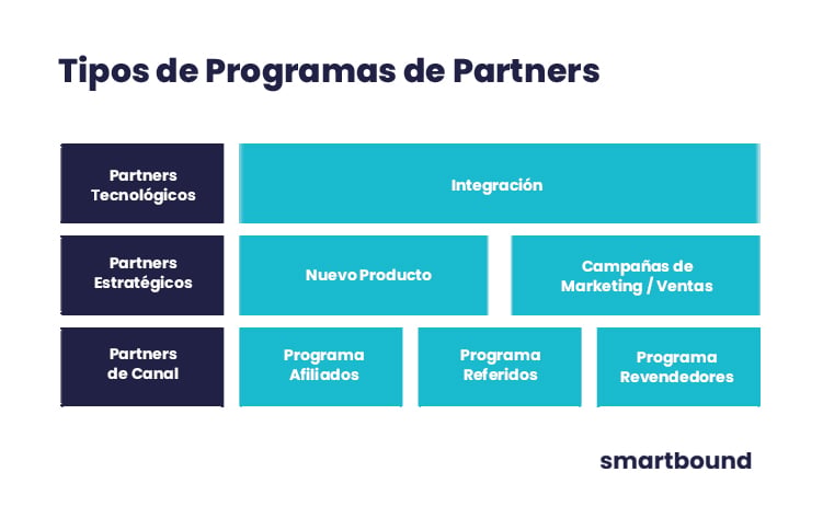 Programa de Partners para Adquisición de Clientes - Smartbound